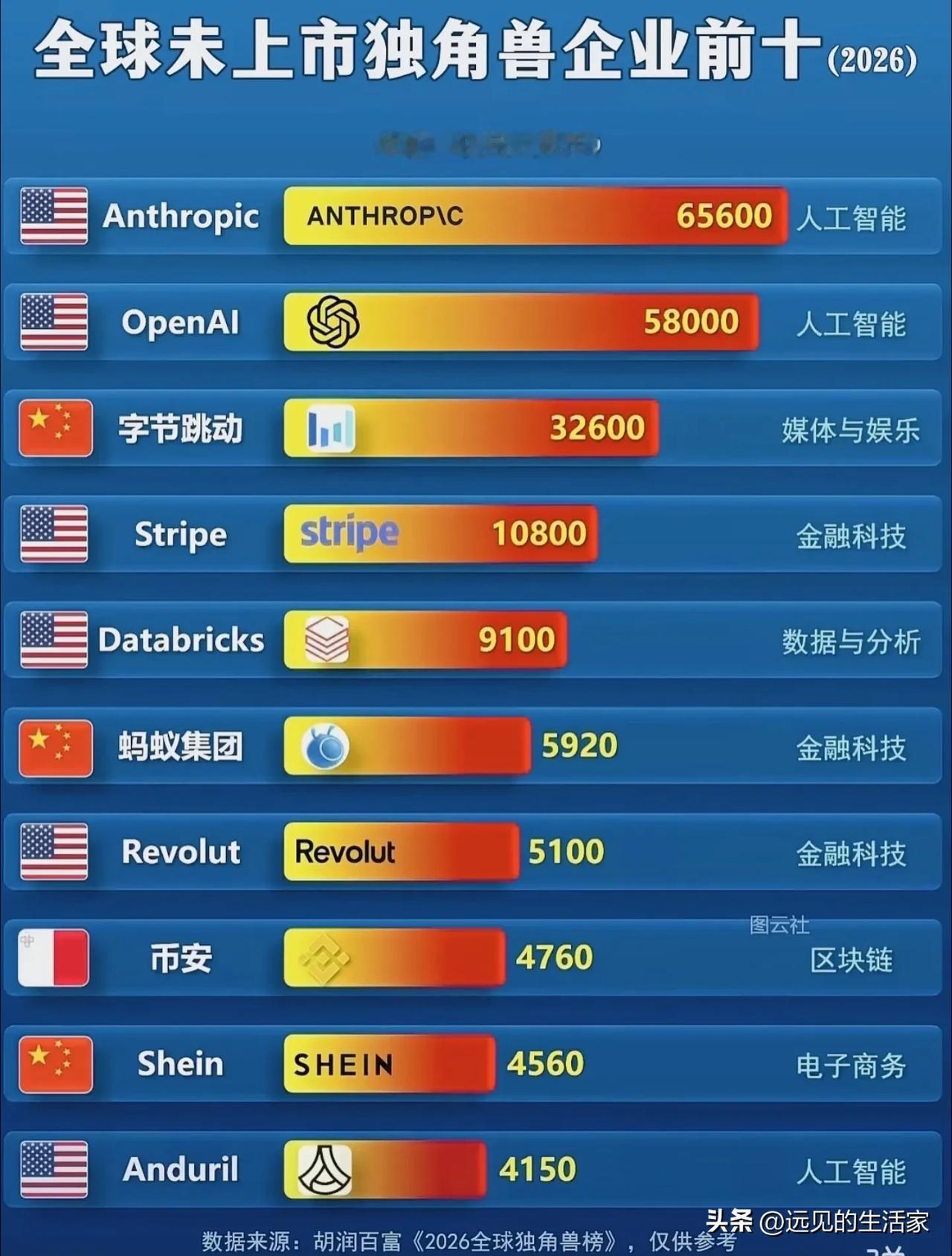 2026全球独角兽十强：AI霸榜，中国三家硬实力突围！2026全球未上市独角