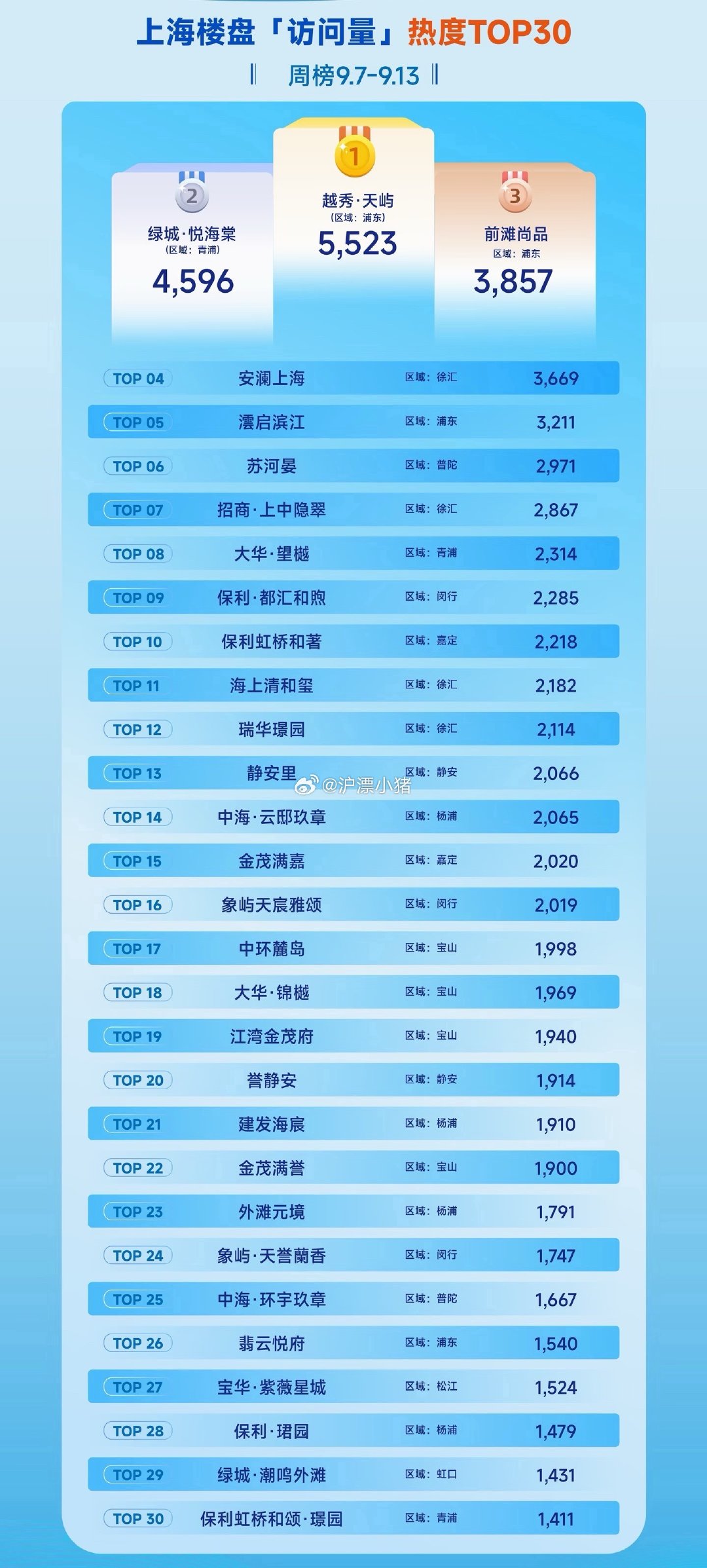 上海新房访问量最大的小区排名越秀天屿排第一的确没有想到绿城悦海棠热度是很高的按理来说雲启滨江请了黄晓