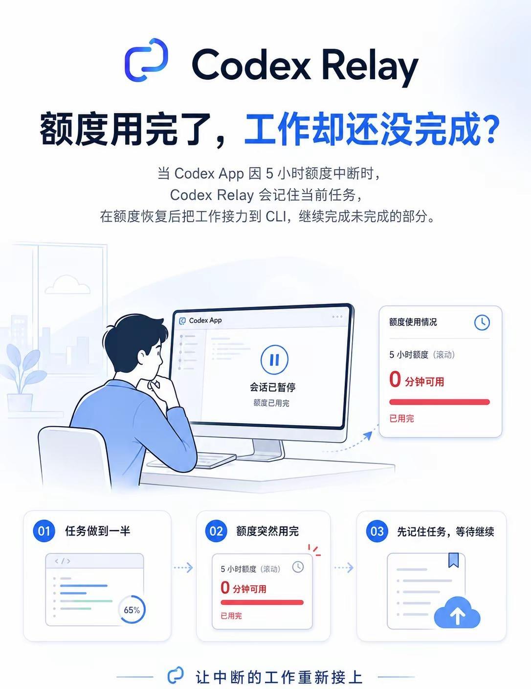 Codex5小时额度耗尽后如何继续？。codexai编程vibecodin