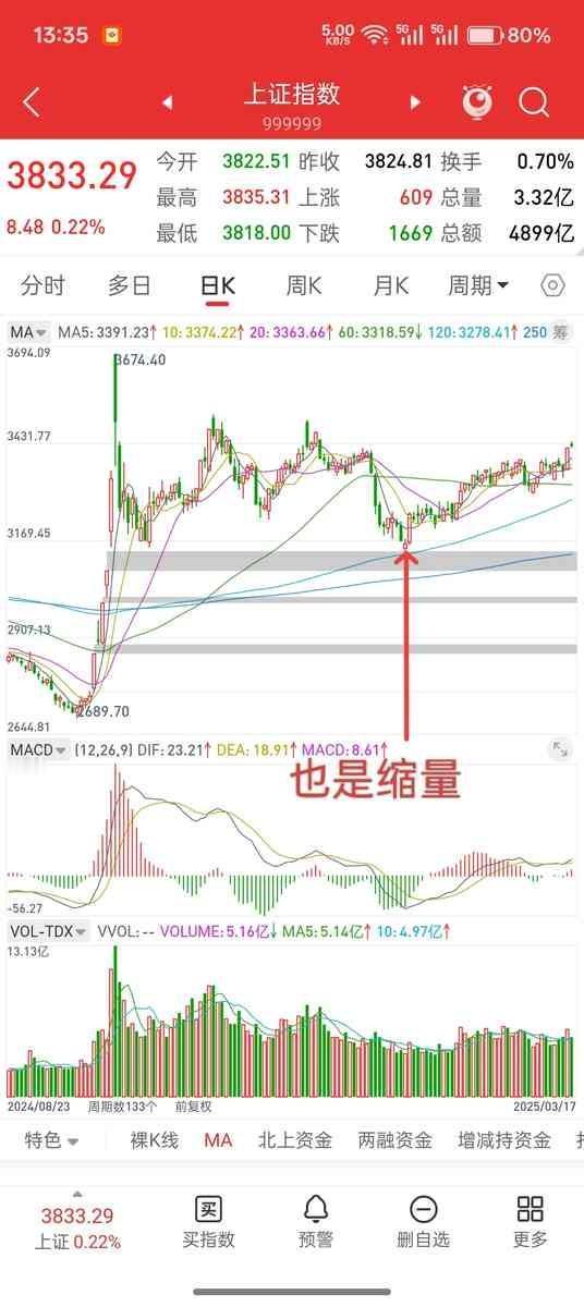 我盯着那行“历史总是惊人地相似”，头皮有点发麻。他拿12月和1月的两次地量，