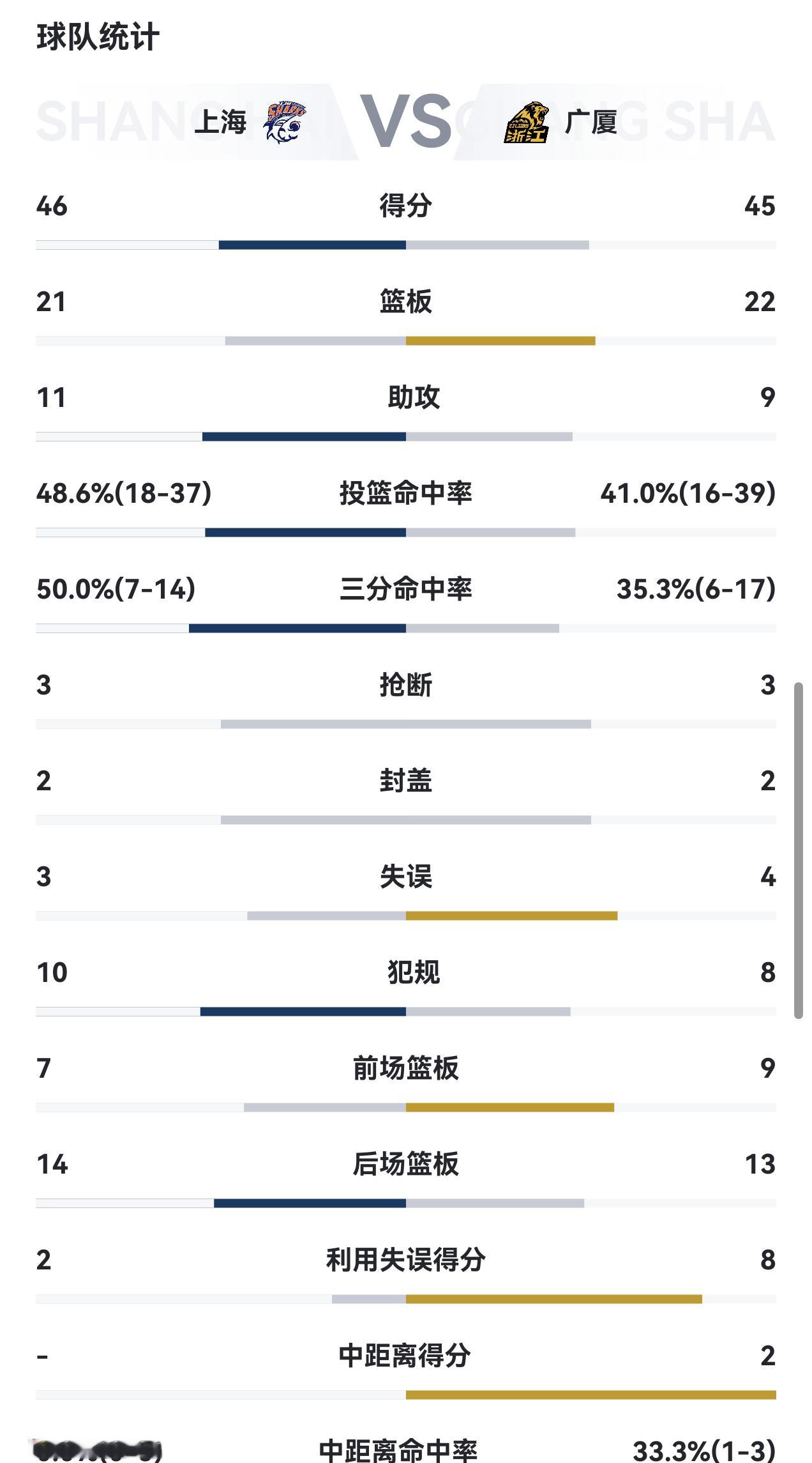 从上海的角度来讲。广厦队针对上海队防挡拆这一点来针对，目前没有太好的办法。王哲林