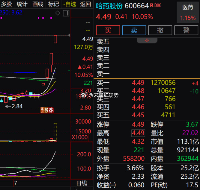 $哈药股份sh600664$三连板封死涨停，开盘直线拉升，量能显著放量，主动