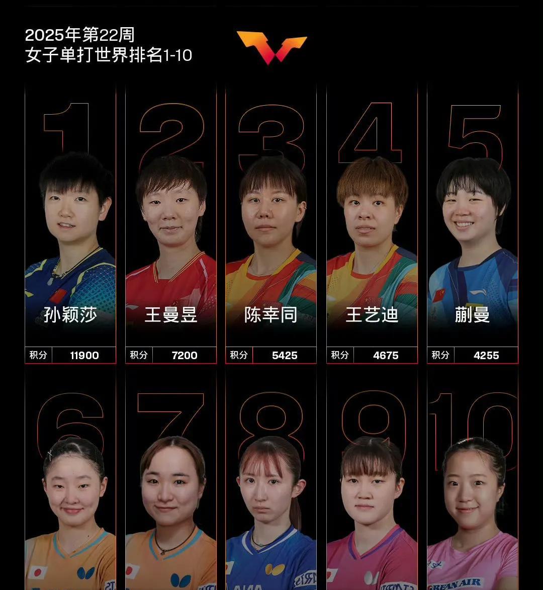 孙颖莎称霸女乒，国际乒联更新2025年第22周女单世界排名:中国队球员孙颖莎、
