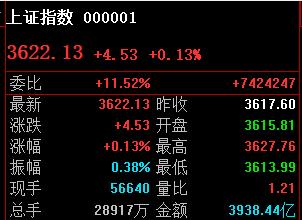 为什么高点是3627！目前大盘最高3627.76；为什么又是卡点神奇点位；