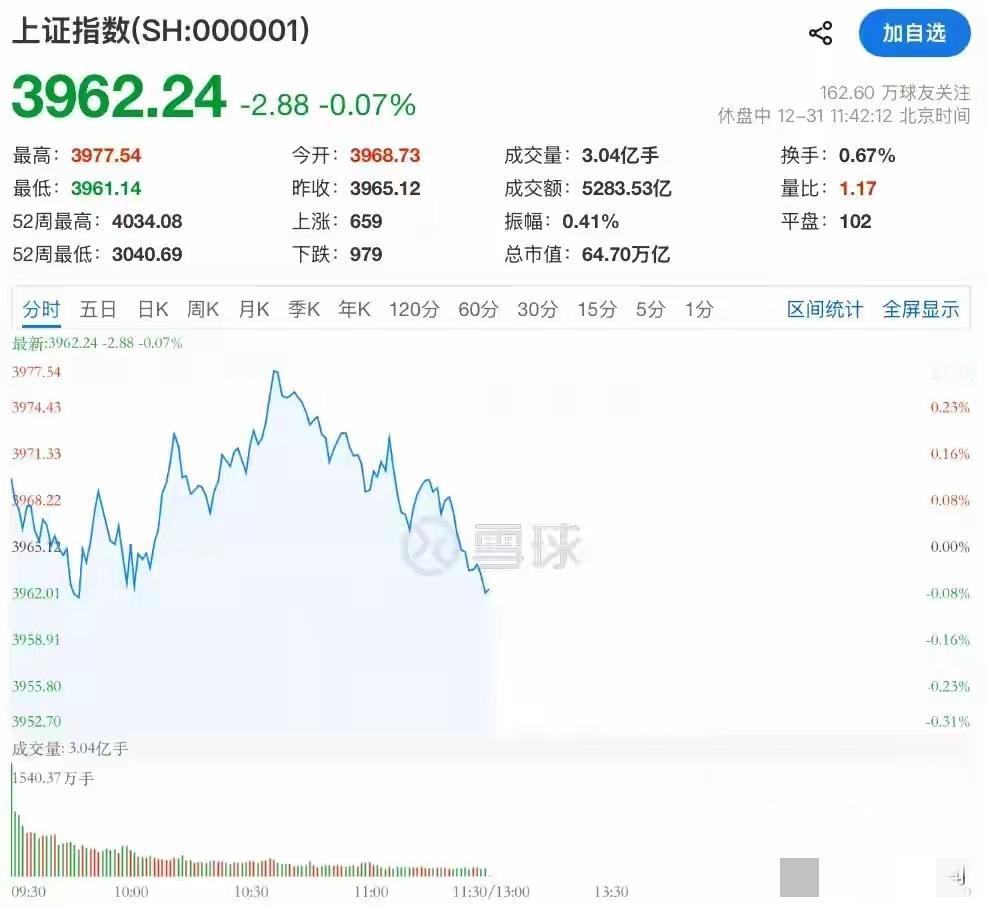 A股2025封神！沪指11连阳+全年暴涨18%，为啥有人没赚到钱？2025年