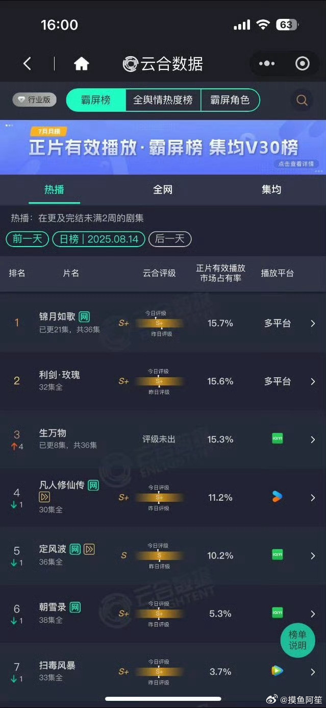 杨幂生万物第二天云合15.3%​，比第一天翻四倍，这是真的爆剧走势啊，在暑