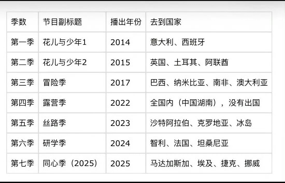 花少整个节目就花少4，没出国，住的是帐篷、房车、去的是湖南[哭哭][哭哭][苦涩