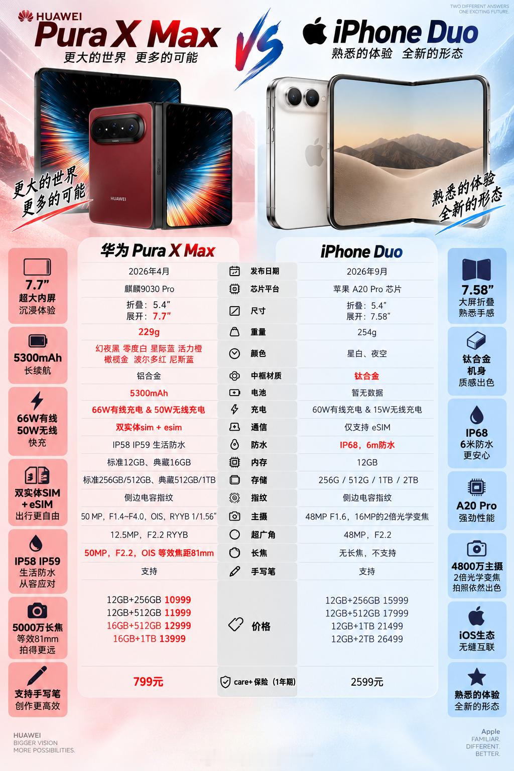 两款重磅阔叠终于摆到台面上，同样是内折大屏，实际差距还真不小。华为PuraXMax做到229g，比i