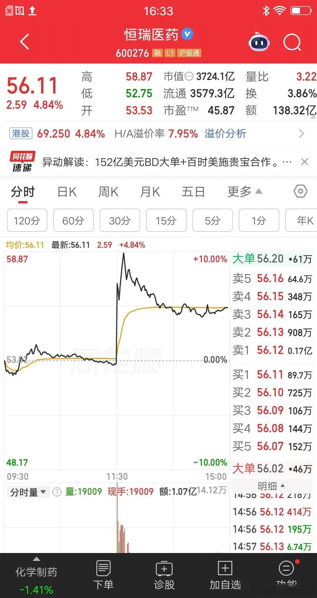 一位海南的股民，今天梭哈了恒瑞医药，56元的价格买了50多万块。买完之后，他就急