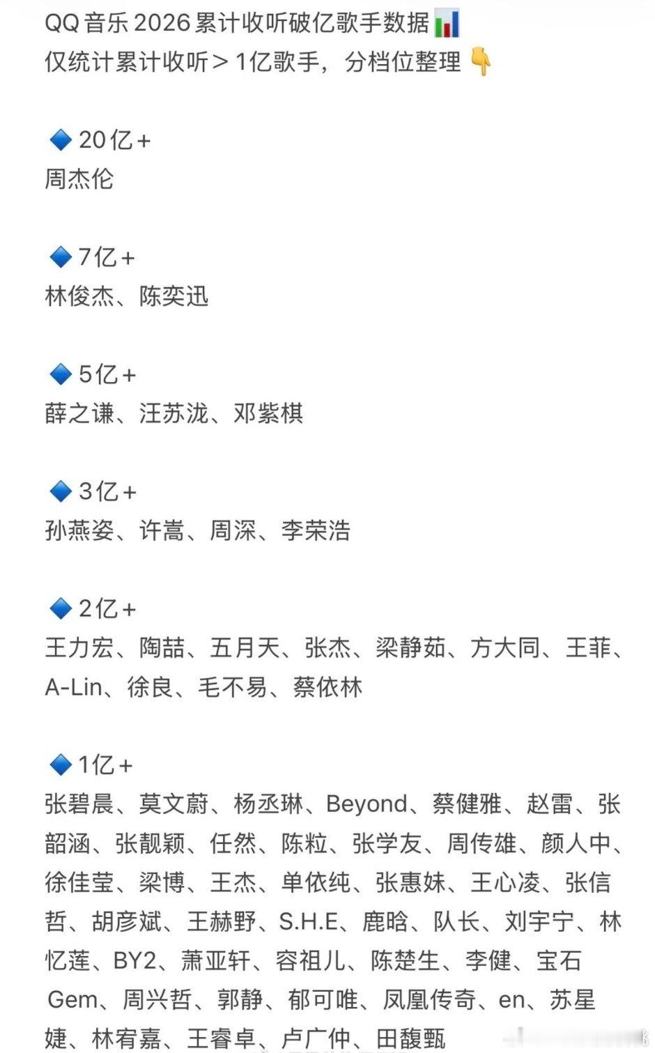 qq音乐2026年度歌手累计收听排名🎵周杰伦20亿第一不意外，前五还是熟悉的老人，音乐版权就可以养