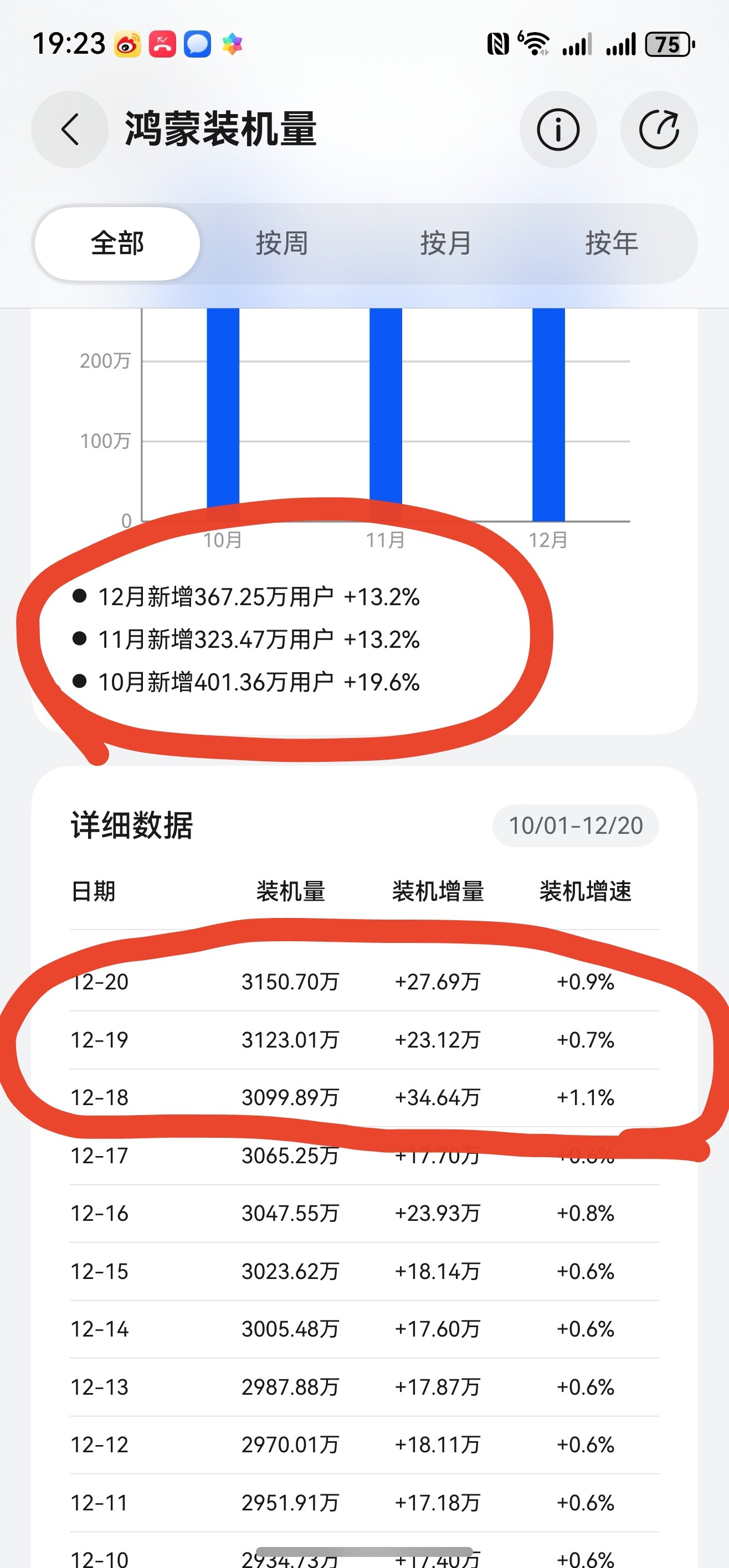 鸿蒙装机量猛起来了！本月已经超过上月的量预计最近三月新高，按天的装机增速也在增