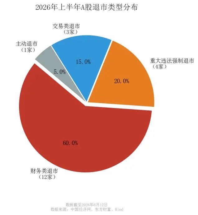 A股用了30年才学会一件事：让垃圾公司滚蛋。说个扎心的。你以前炒股有个隐形保险：