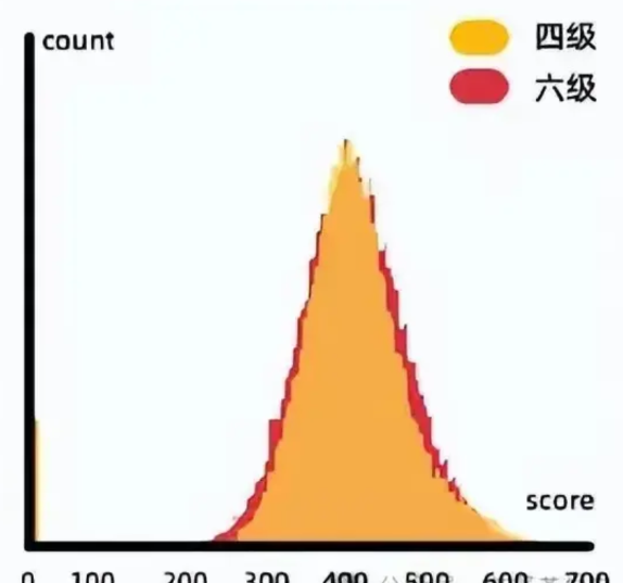 2025年大学英语四级考生人数约为700万，及格人数约为263.2万。需要指出的