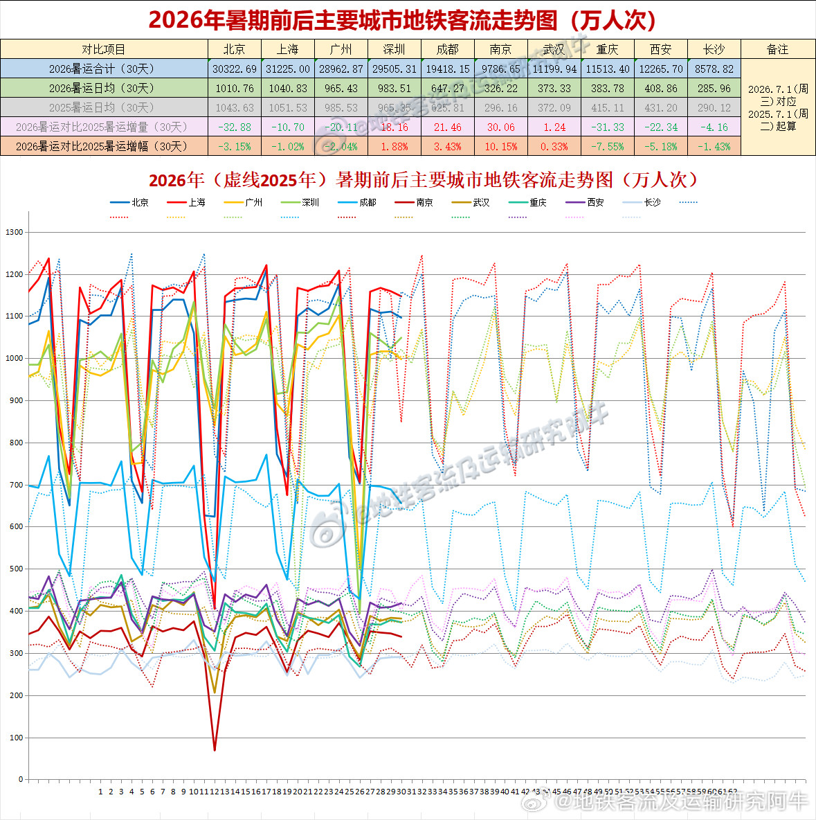 【中国城市地铁客流排行榜2026-07-30（周四，农历六月十七，中国地铁客流