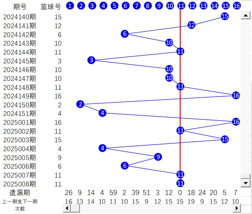 双色球截止2025008期蓝球折线图、幻方图一、从折线图的走势上看，20250