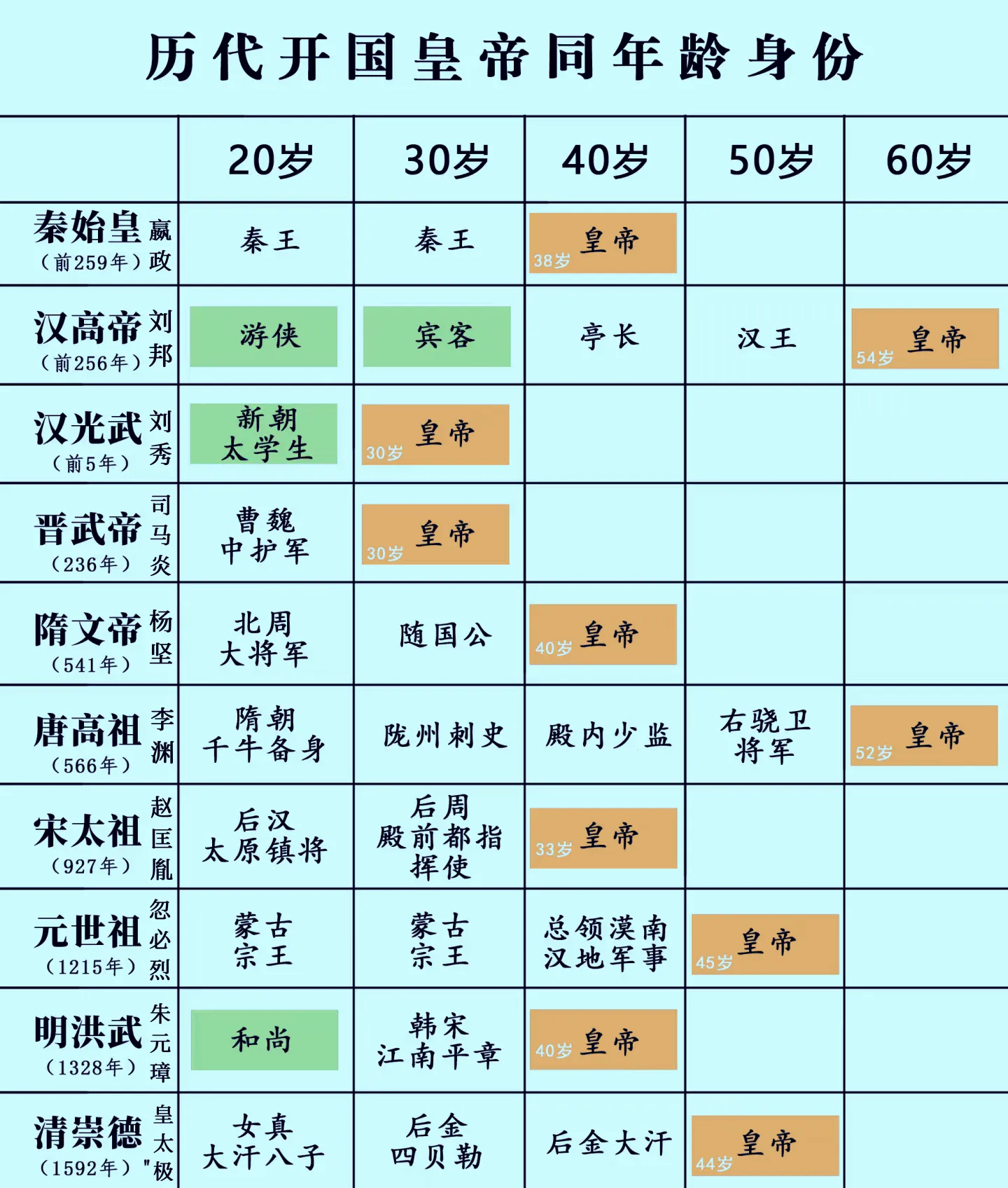 历代开国皇帝同年龄对比