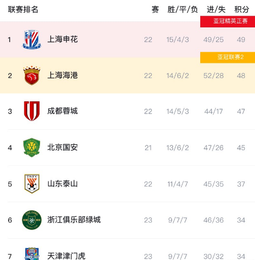 中超虽未结束，但基本“没意思”了！原因有三：1、联赛接近尾声，现在争冠基本有