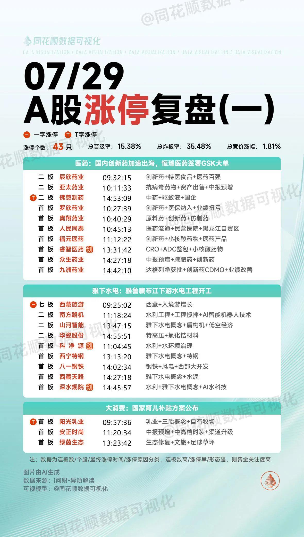 7月29日复盘：西藏天路、山河智能、西宁特钢、亚太药业、中银证券隔日走势的一些看