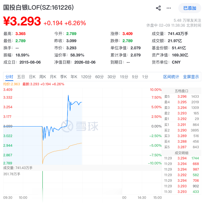 国投白银LOF开板, 一度涨超8%