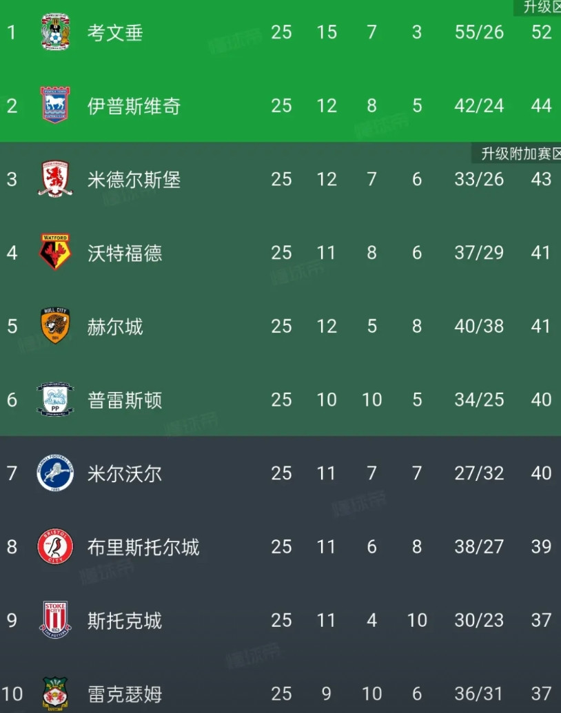 好像有人干预了！英冠榜一榜二齐刹车，考文垂三场不胜连丢7分，米堡4轮不胜拉6队进