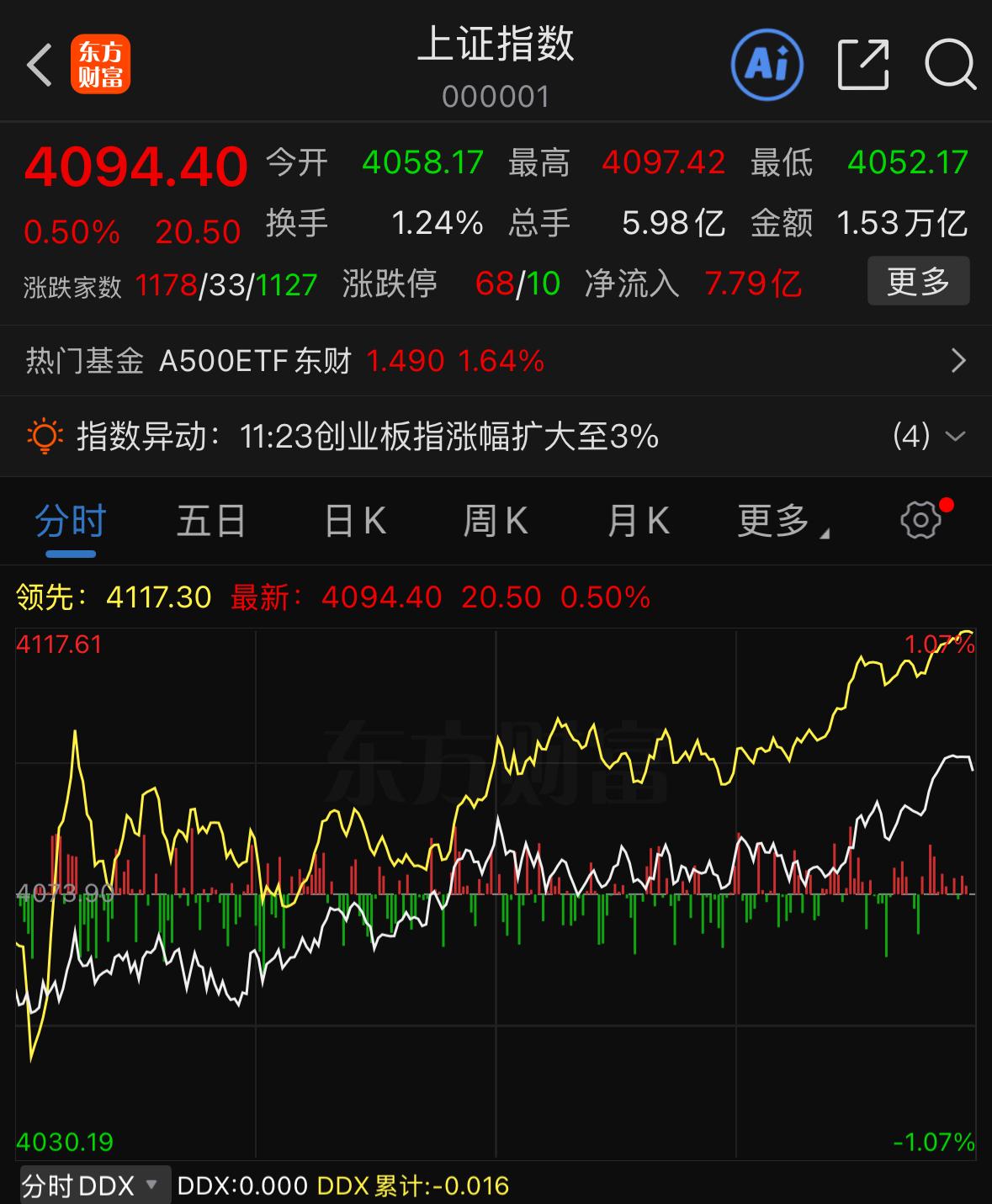 今日大盘缩量收涨，明天七月开局行情该怎么预判？今天嗓子不太舒服，我简明扼要跟大家