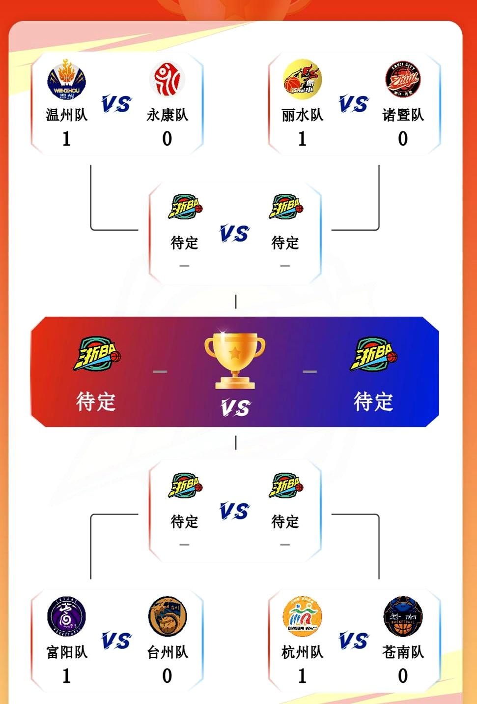 73比72，1.3秒绝杀富阳把台州的晋级希望按在地上摩擦。夏森补