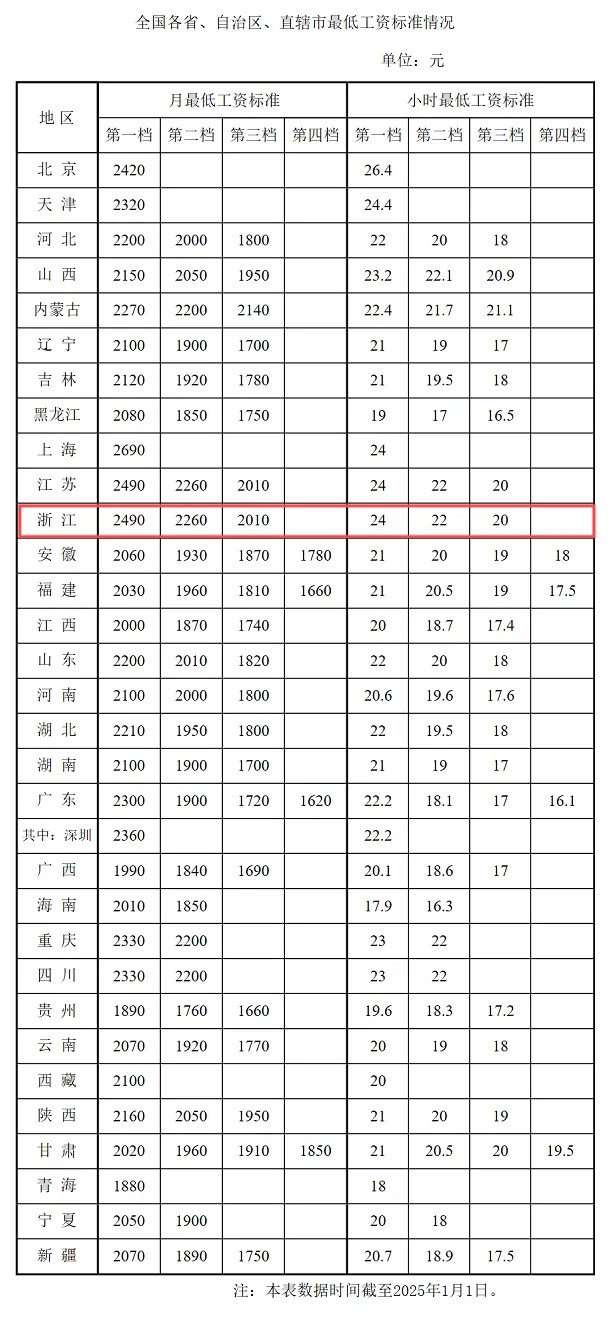 浙江2025年起月薪不到这个数违法2025年1月14日人社部官网最新公全国3