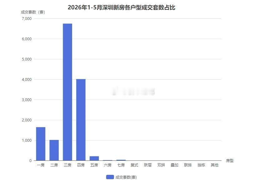 根据CRIC监测，南山90㎡以下新房成交占比逐年走低：2024年为10.7%，2