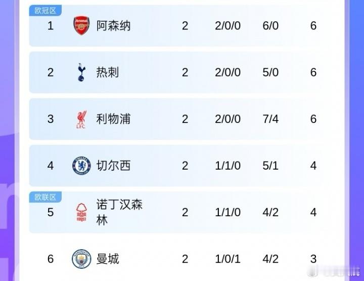 红魔何时归来？英超仅2轮传统BIG6已5队归位，仅曼联排16不在前6足球英超0