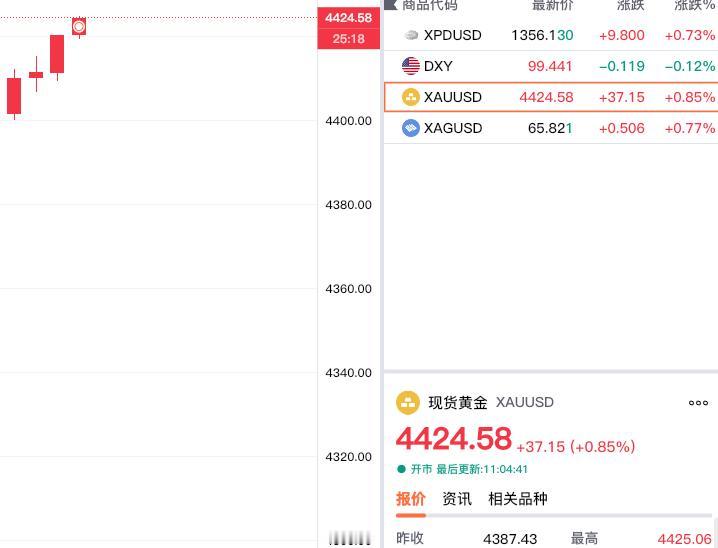 好消息，现货黄金重回四千四百美元了。上午现货黄金低开高走，小幅走强。