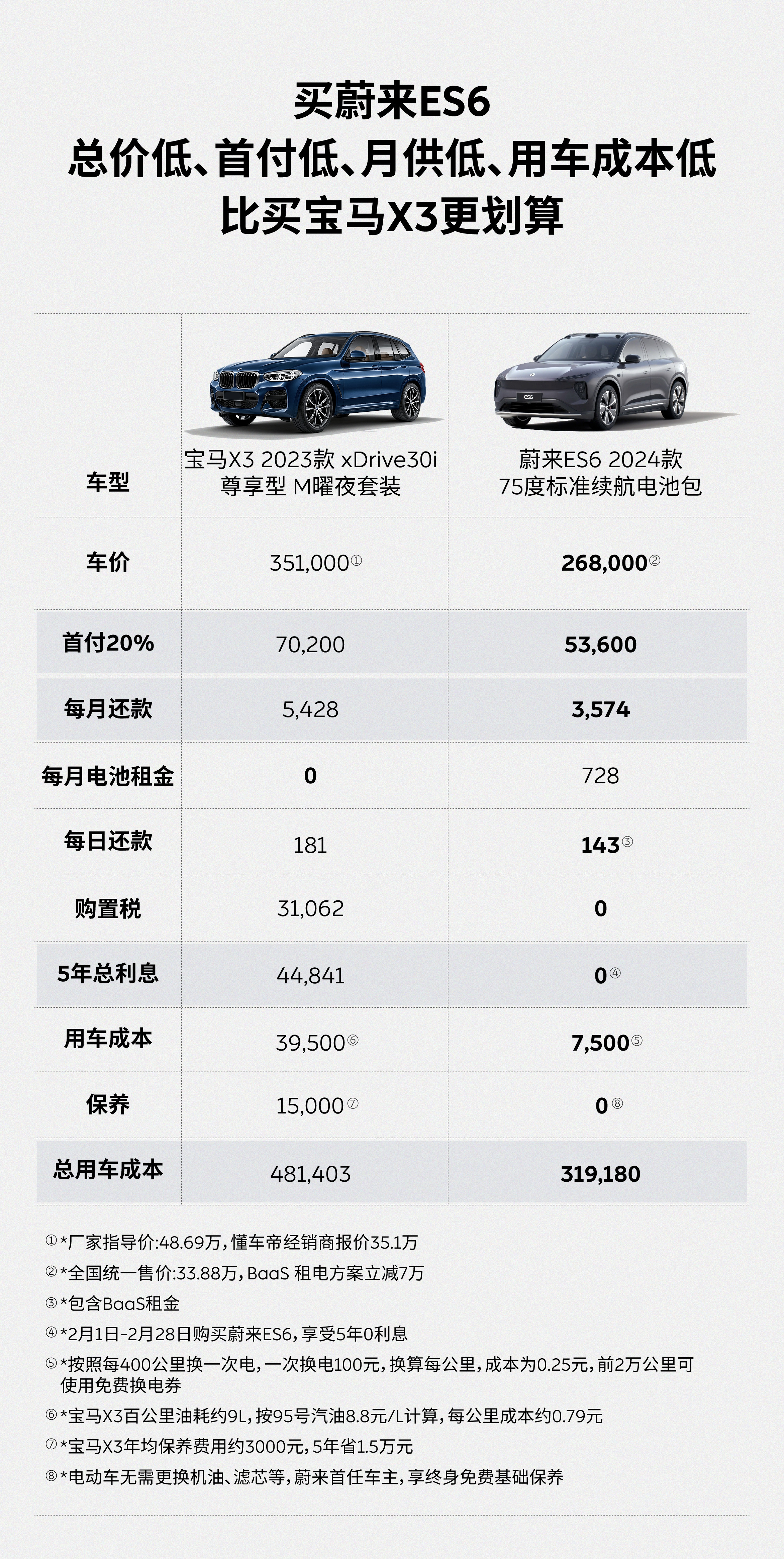 昨晚李斌直播透露，ES6/EC6/ET5/ET5T的2025款快来了。总结下来，