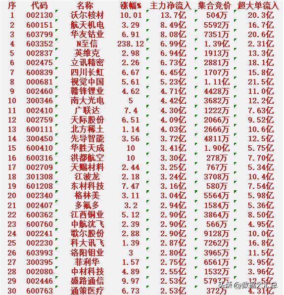 1月15日上午盘，主力，大幅买入的30名单：沃尔核材：涨幅10.01%（涨