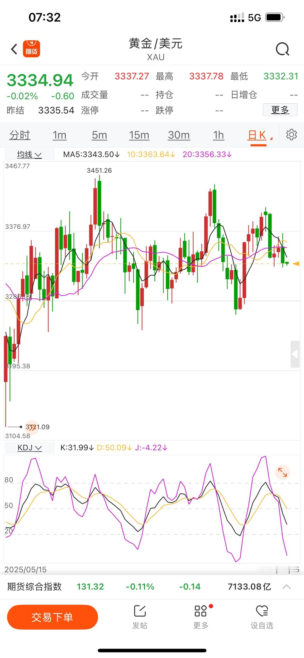 黄金大跌40美元，昨天黄金大跌40美元，美国ppi不是下跌推动因素，只是助推剂！