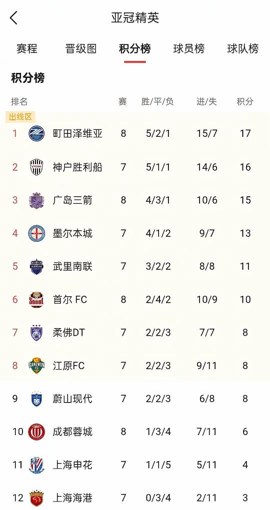亚冠积分榜，日本球队压制性的领先，中间夹着泰超的、澳超的、马来超的，完了才是韩国