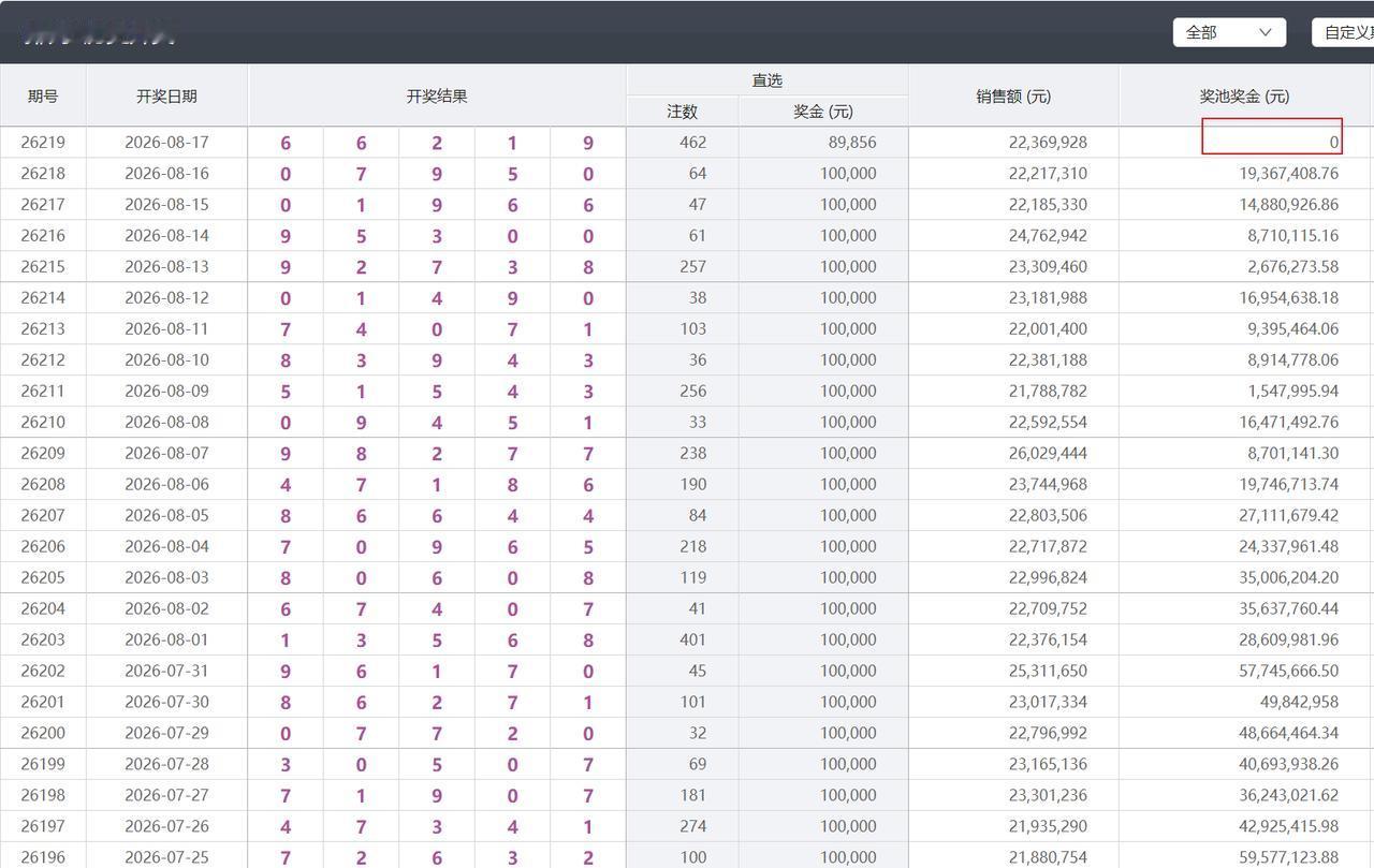 排五1936万奖池时隔3个月再次清空，上次奖池归零还是5月19日的129期开奖，
