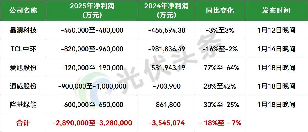 光伏产业，哀鸿一片。巨头尚且如此，那些中小企业只会在悬崖边上挣扎。