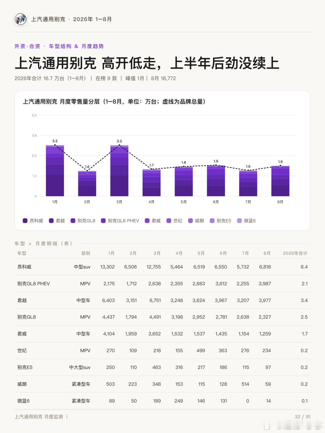 上汽通用集团8月销量30,373辆，环比+9.7%，别克18,772辆占6