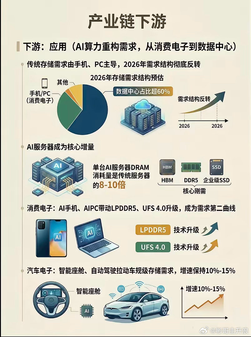 存储芯片，是所有电子设备的“数字粮仓”，负责数据的存与读，更是AI算力爆发的核心