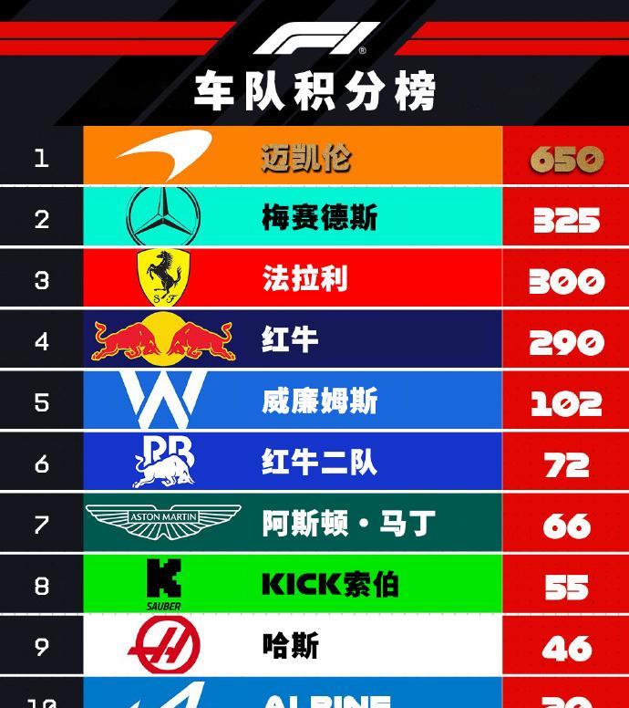 赛车：迈凯伦车队提前六站成功卫冕年度总冠军！北京时间10月5日，2025F1新