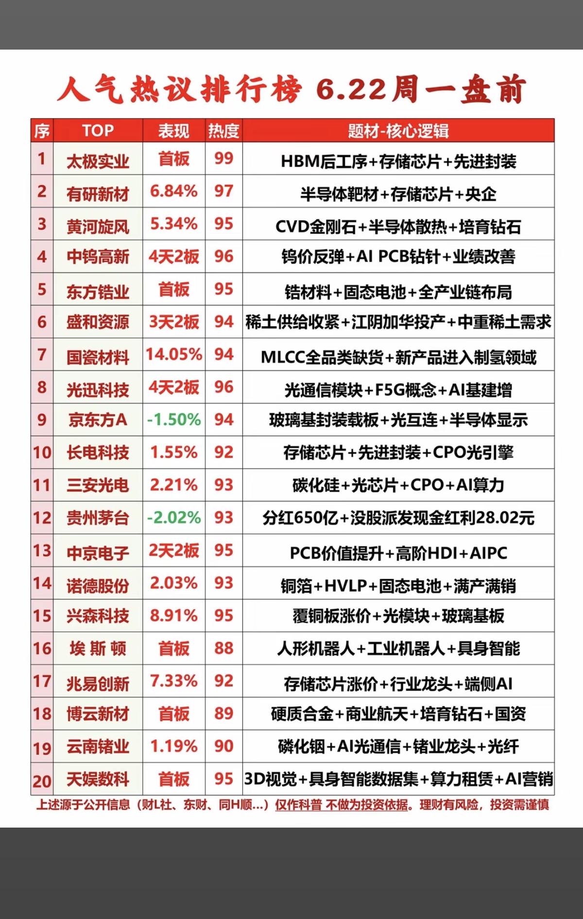 6.21周日市场热议+人气热搜榜TOP20!1.存储芯片+先进封装2