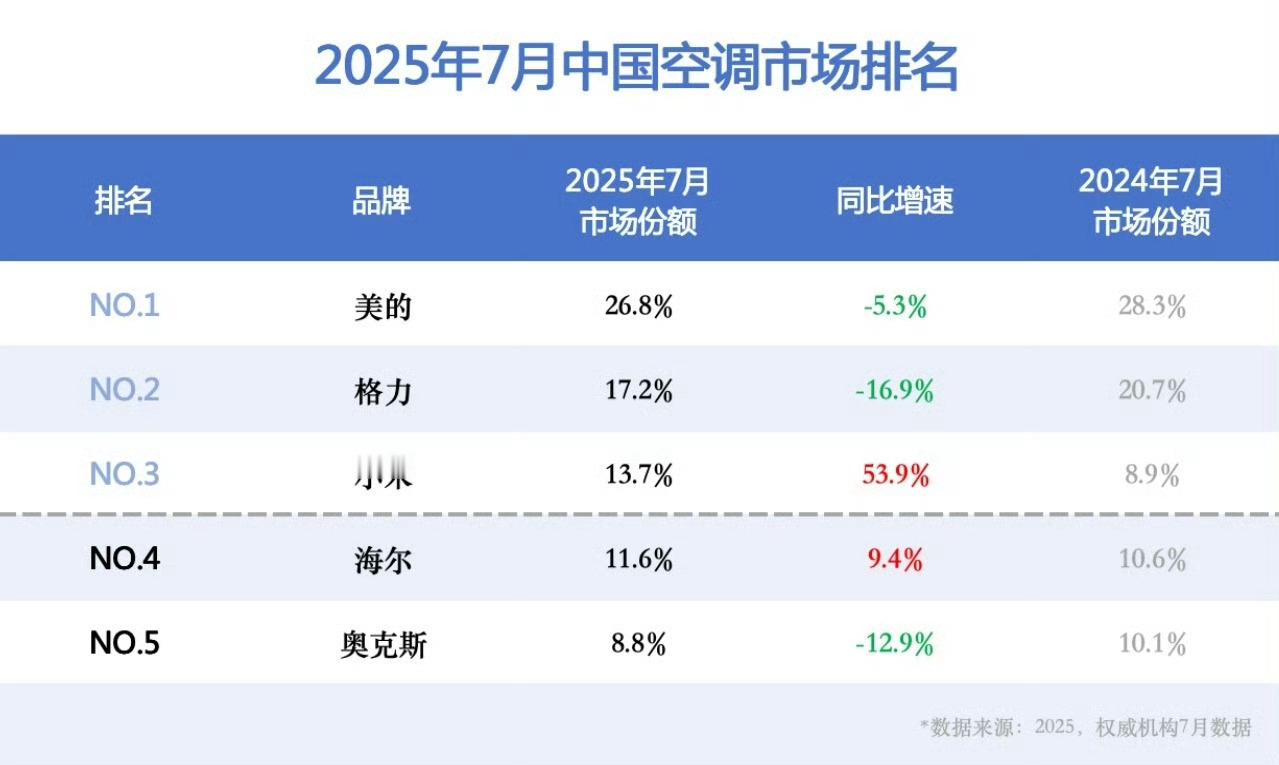 小米空调销量中国第三小米空调再高速增长下去，那就太恐怖了，第二手到擒来，第一也不