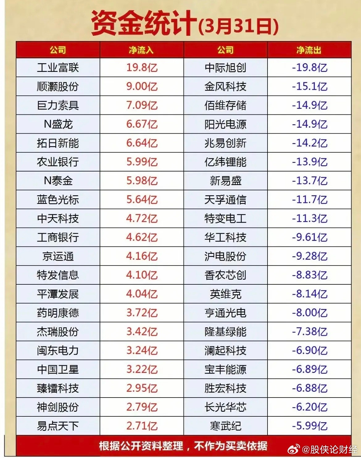 3月31日主力资金净流入—净流出前20名榜单