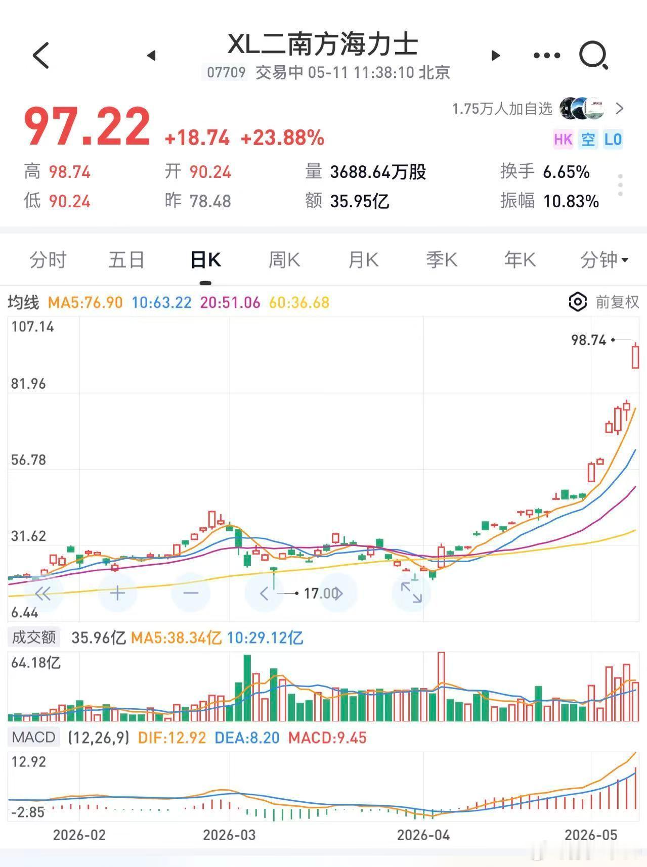 太吓人，这个涨幅