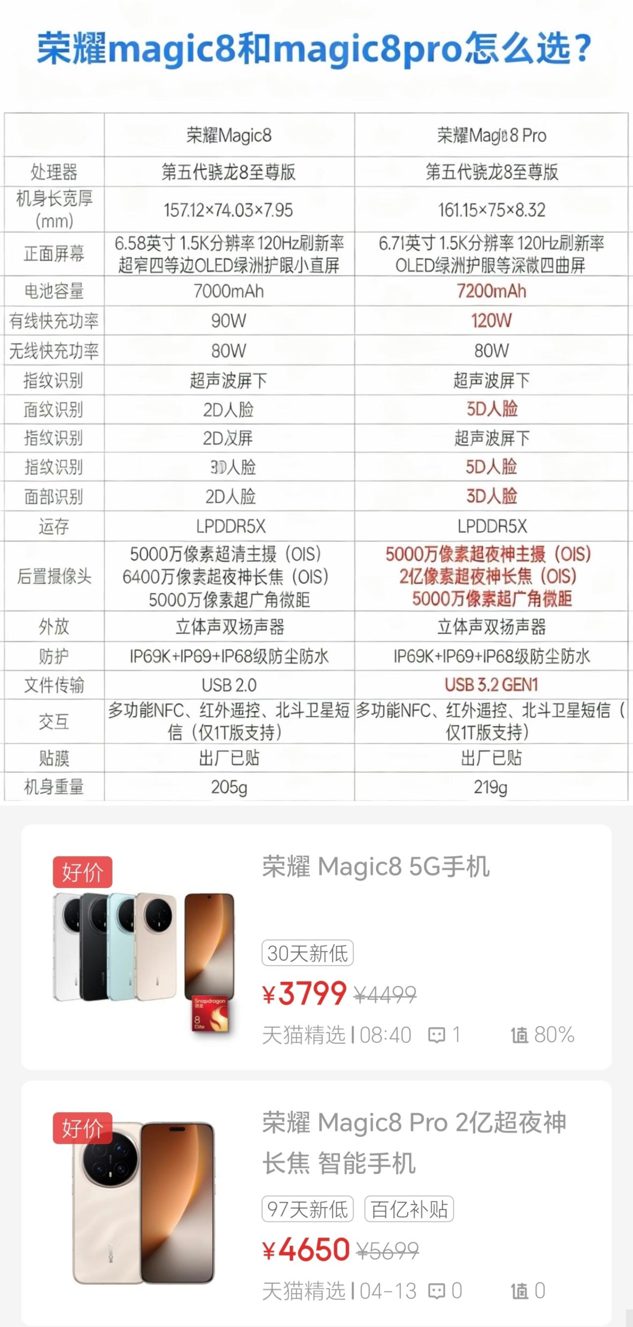 听我一句劝！荣耀Magic8系列现在可以无脑冲Pro，更强的配置让你不后悔[灵光