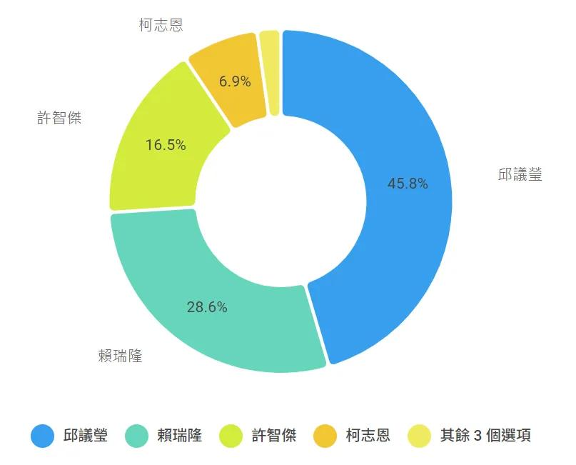 像这种高雄市长的竞争民调，一般只有岛内的TVBS最正宗也算正常，其他家的几乎都是