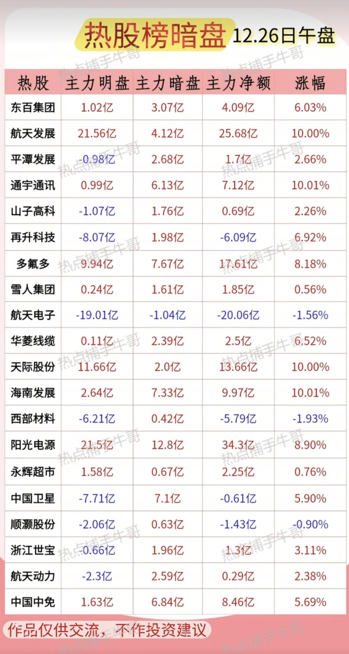 12.26周五暗盘大资金抢筹个股榜！市场热点方向：资金抢筹方向！