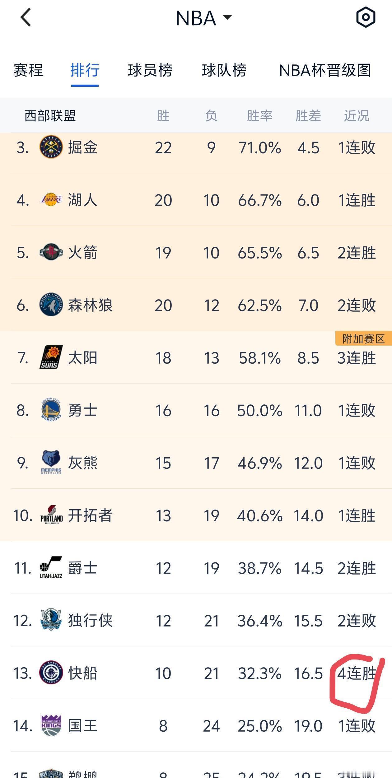 快船终于醒了？小卡场均24.5分，率队一波12胜10负杀回西部前八。这剧本，