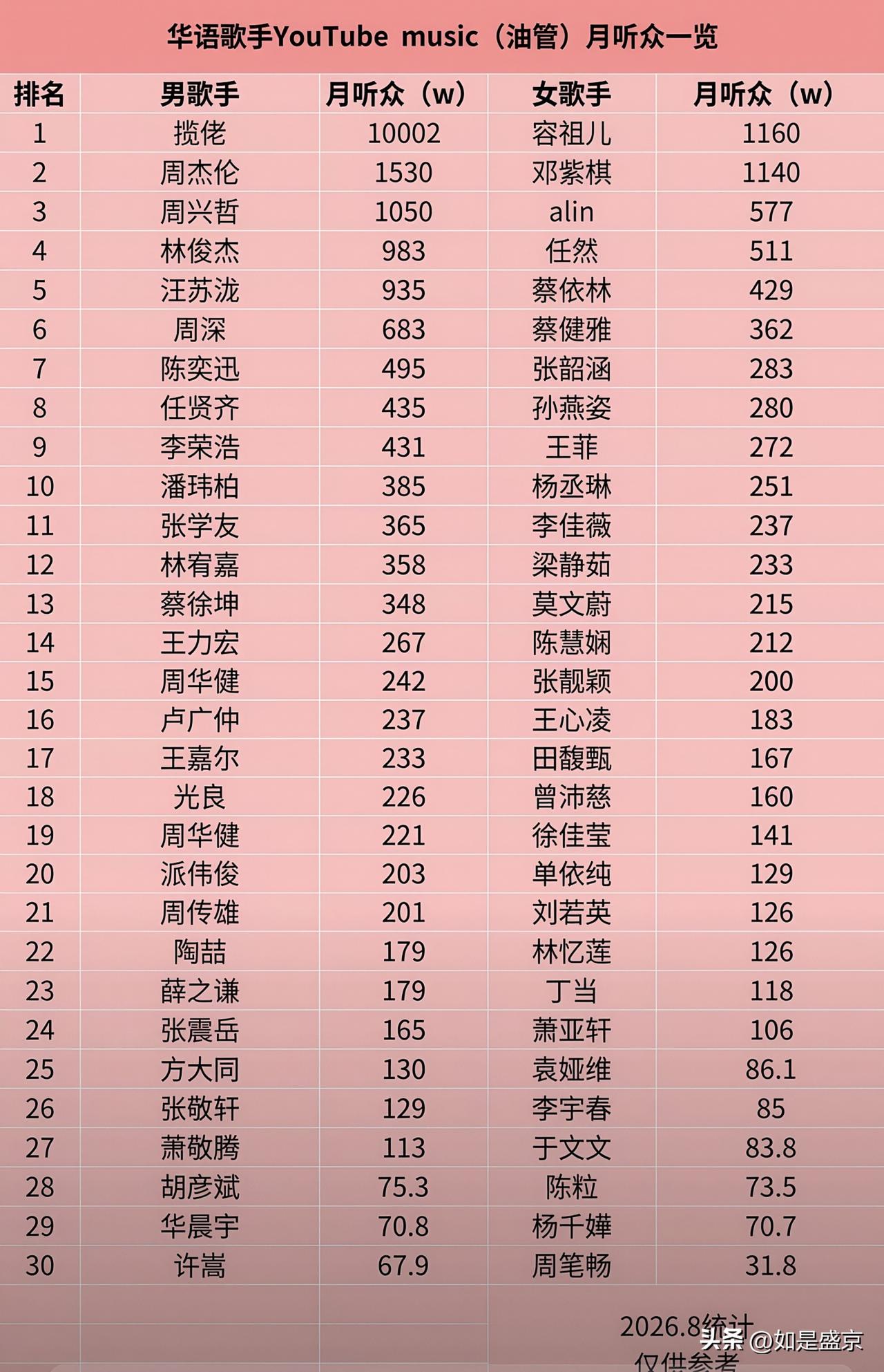 华语歌手油管月听众榜单出炉！聊聊心中代代相传的好声音…最近看到一份华语歌手