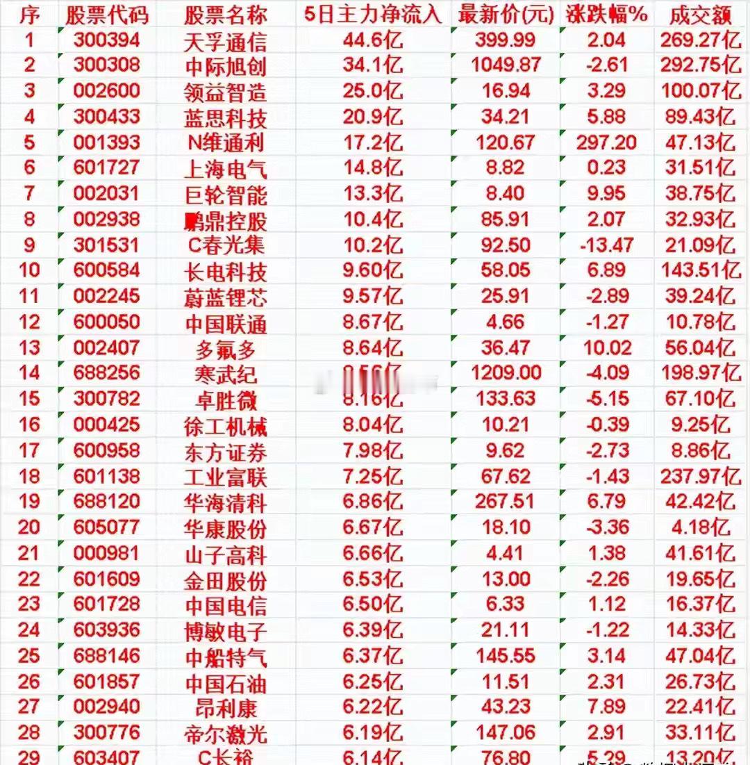 近五日，整个市场“主力资金净流入”的名单一览?近五日，整个市场“主力资金净流入”
