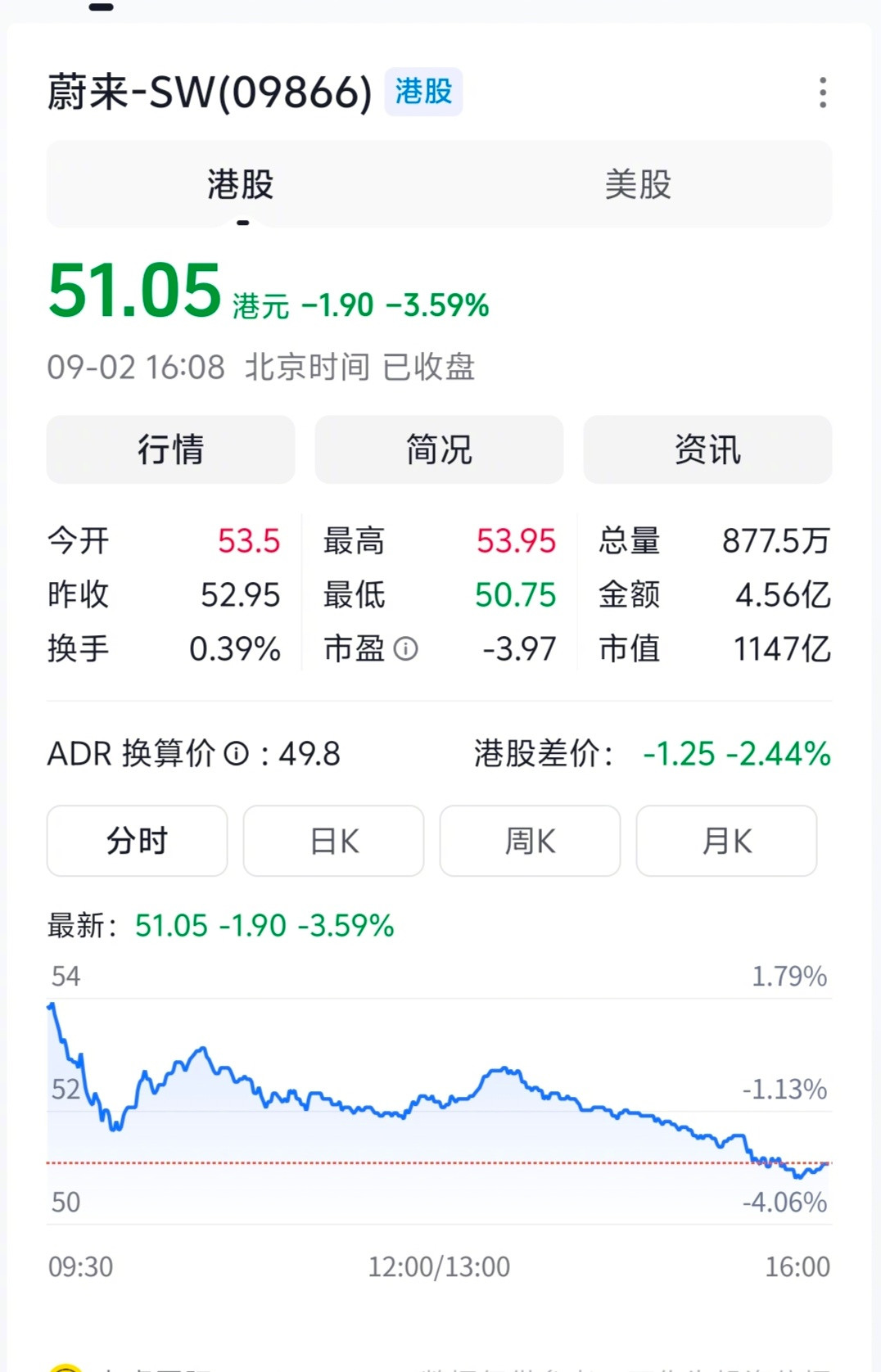 蔚来财报刚刚，看到蔚来汽车发布财报信息，今年第二季度的净亏损为人民币近50